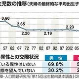 若者の結婚、恋愛交際離れ　恋人なし７割、「恋愛が面倒くさい」…