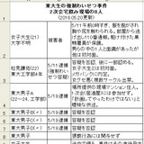 強制わいせつ東大生　所属“ヤリサー”の卑劣な手口　「女子大生の局部にドライヤー」