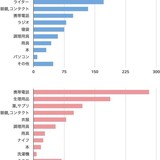 男と女はこうも違う？とある質問をした時の男女別解答