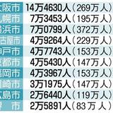 生活保護の“二重取り”は許しません!!大阪府警逮捕の容疑者計1169人の支給を停止、約7000万円の過払い防ぐ