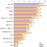 働く女性の悩み1位「給与・待遇」…「一般職はある額まで行くと頭打ち。