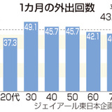 【悲報】20代の外出率、70代を下回る