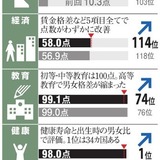  日本の男女格差114位に下落　「政治」123位に後退