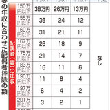 年収上限150万円に拡大＝妻の就労支援－配偶者控除見直し