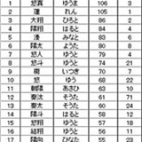 赤ちゃん本舗調べ「赤ちゃんお名前ランキング」-1位は「悠真」と「咲良」