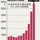 「梅毒」患者が20代女性を中心に急増 主に性交渉によって感染　放置すると脳や心臓に合併症も