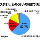 バスタオル、国民の6割が「毎日洗う」　ちなみに…「月イチでOK」派はどれくらい？