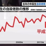 去年の中高生自殺者数、平成で最多に