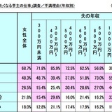 夫の年収が500万円以下の女性、7割以上が不満　1500万円以上でも約3割は「給料が低い」