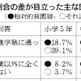 貧困層の子は、勉強時間が短い傾向にある　兵庫・尼崎で初調査