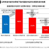 公的年金の受給額は減少へ 65歳で1500万円の金融資産が必要か