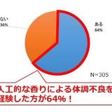 柔軟剤のニオイでめまいや吐き気　女性の6割が「香害」を経験