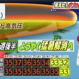 終わらない猛烈な暑さ 高気圧退く27日からは猛暑収まるか