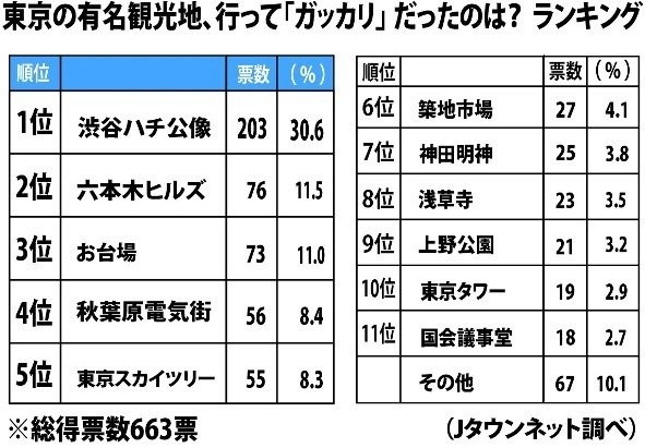 東京タワー水族館が閉館の危機？「公式サイトがヤバイ」と話題に：コメント5