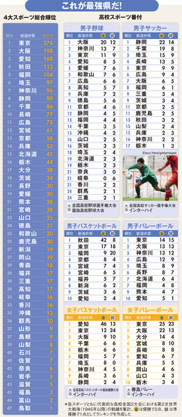 【ふしぎ発見】なぜ東京は高校野球激弱なのか？：コメント7