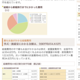 結婚式にかかる平均費用がこちら