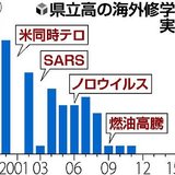 県立高36校中35校が修学旅行でスキー、県議が苦言「もっと海外に目を向けてはどうか」