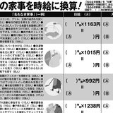 約8割が負担に感じる「名もなき家事」、年収換算で490万円に