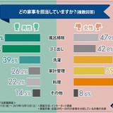 夫婦で家事はどちらがやるべきか、共働き男女意識調査で7割が答えたのは