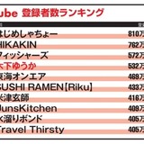 YouTubeの登録者数、1位はじめしゃちょー　2位にはHIKAKIN