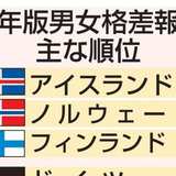 男女平等、日本は121位 世界的解消は「99年半かかる」