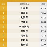 住み続けたい都道府県ランキング2019！ 3位大阪、2位福岡、1位は？