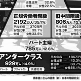 平均年収186万円、日本に930万人いる「アンダークラス」とは