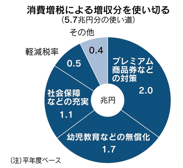 安倍政権、増税延期どころか「消費税5％に下げる」案が浮上：コメント22