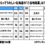 もらってうれしい「北海道銘菓」ランキング　2位「白い恋人」、気になる1位は...？