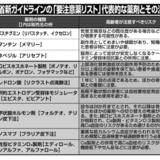 高齢者の「多剤服用」が深刻、厚労省発表の画期的報告書