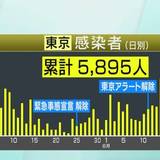 東京都 55人感染確認 緊急事態宣言解除後最多 新型コロナ