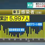 新型コロナ 東京都で５４人感染