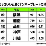 発表！一番かっこいいナンバープレートランキング　3位「品川」2位「湘南」、意外な1位は…