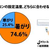 職場の「エアコン戦争」ついに決着　全国調査の結果→75％が「暑がりに合わせるべき」