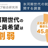 氷河期世代の有期雇用・無職者の半数が「正社員として働きたい」　年齢がネックだと考える人が多数