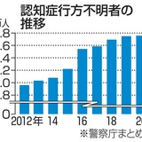 認知症1万7千人行方不明　過去最多、8年で1.83倍