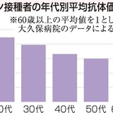 ワクチン2回接種の全員が抗体保有　若い世代ほどウイルス抑える力高く　病院が職員調査