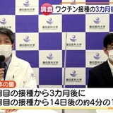 「ワクチン接種3カ月で抗体量が4分の1に減少」　藤田医科大学が発表、ファイザー製を調査