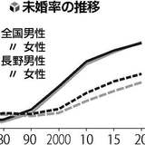 男性の4人に1人が未婚、専門家「経済力・コミュ力低下」「コロナで結婚に踏み切れず」