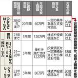 積み立てNISA、非課税を無期限化へ…政府・与党が検討