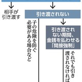 妻への引き渡しを嫌がる息子…でも「夫は1日2万円払え」　最高裁