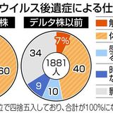 「軽い、なんて全くない」オミクロン株でも深刻な後遺症　渋谷のクリニック調査、後遺症患者6割が休職に