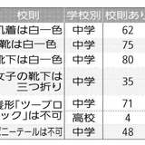 「肌着は白一色」「ポニーテール不可」など…ブラック校則、各校生徒らの議論で改定