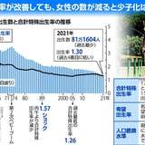 出生数「第1次ベビーブーム」の3割…進む少子化、実態踏まえた対応を