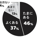 子どもの“習い事疲れ”している親が急増中！送り迎え、スケジュール管理でフラフラ