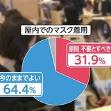 マスク「今のままでよい」6割　FNN世論調査