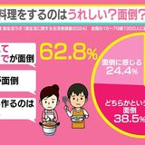 “我が家の味”消える？──「料理が面倒」40代は73％　SNS「夜帰宅してから作るのはしんどすぎる」