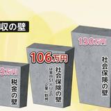 「106万円の壁」撤廃案を厚労省が正式提示…現在1:1の社会保険の負担割合を事業者負担大きく変える案も