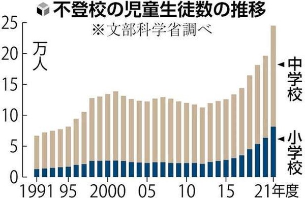 “無気力や不安”で不登校になる小中学生が急増中　専門家が指摘する「昔ならあり得ない3つの要因」：コメント2