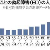 EDの男性1400万人、20代で2割以上…25年ぶり全国調査で30～40代を上回る